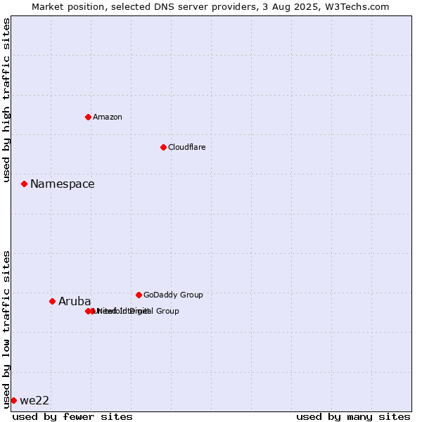 Market position of Aruba vs. Namespace vs. we22