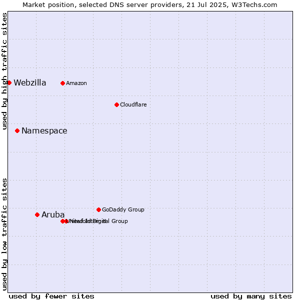 Market position of Aruba vs. Namespace vs. Webzilla