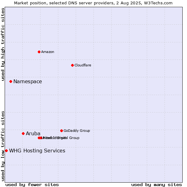 Market position of Aruba vs. Namespace vs. WHG Hosting Services