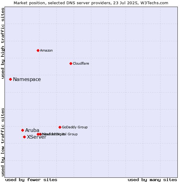 Market position of XServer vs. Aruba vs. Namespace