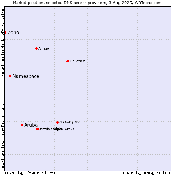 Market position of Aruba vs. Namespace vs. Zoho
