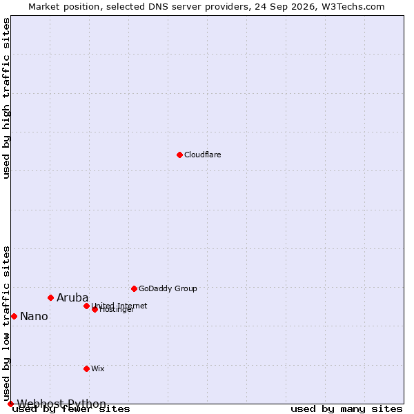 Market position of Aruba vs. Nano vs. Webhost Python