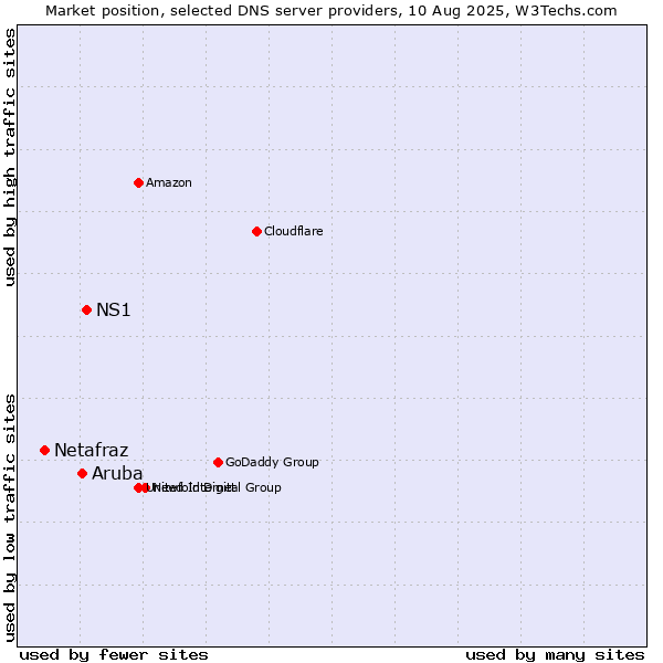Market position of NS1 vs. Aruba vs. Netafraz