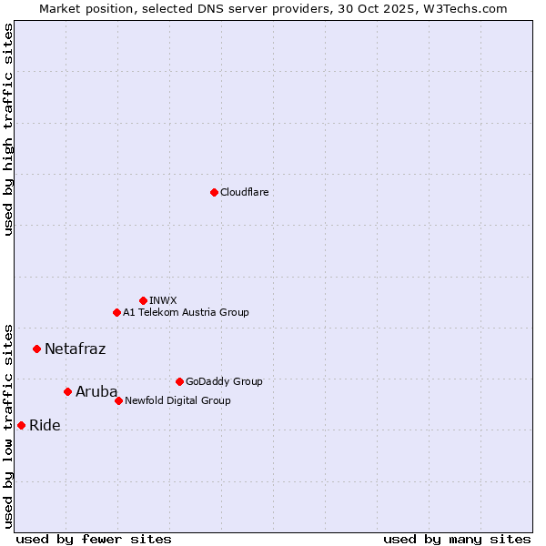 Market position of Aruba vs. Netafraz vs. Ride