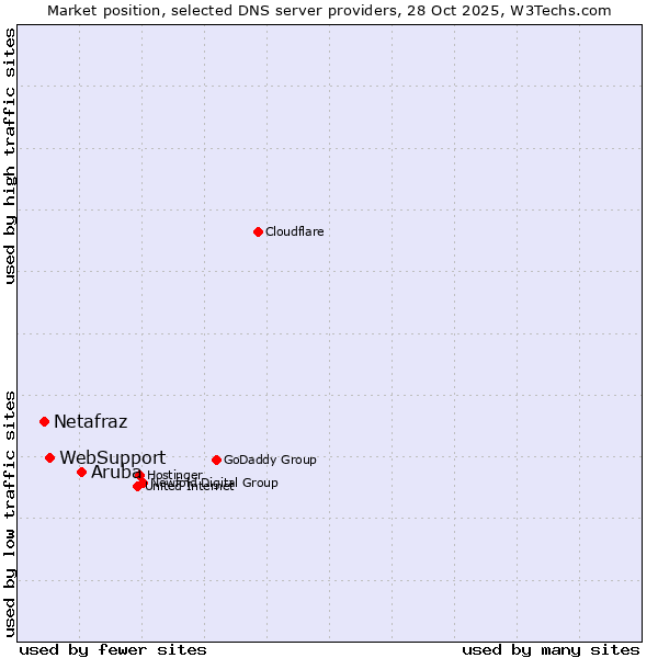 Market position of Aruba vs. WebSupport vs. Netafraz