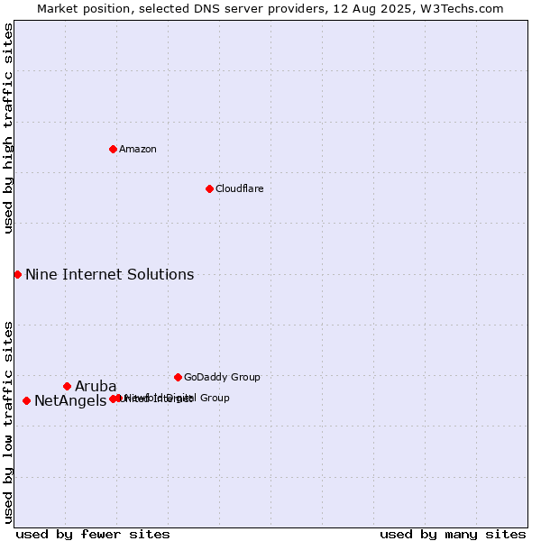 Market position of Aruba vs. NetAngels vs. Nine Internet Solutions