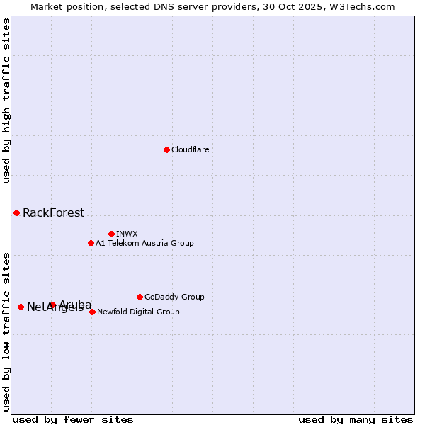 Market position of Aruba vs. NetAngels vs. RackForest