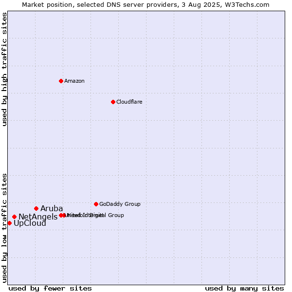 Market position of Aruba vs. NetAngels vs. UpCloud