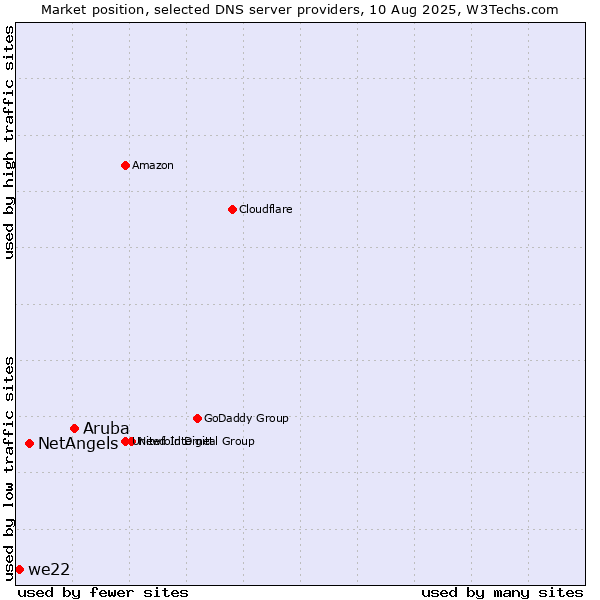 Market position of Aruba vs. NetAngels vs. we22