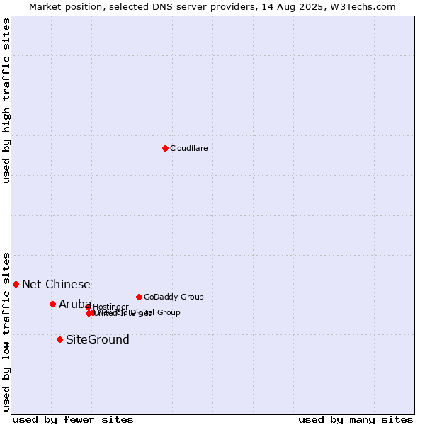 Market position of SiteGround vs. Aruba vs. Net Chinese