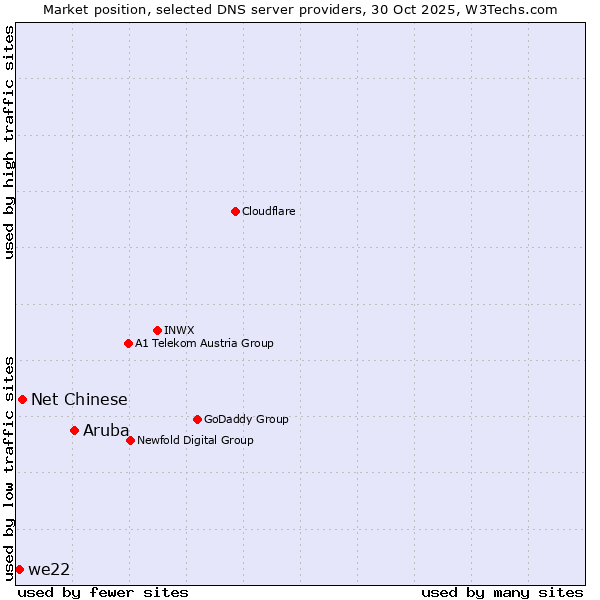 Market position of Aruba vs. Net Chinese vs. we22