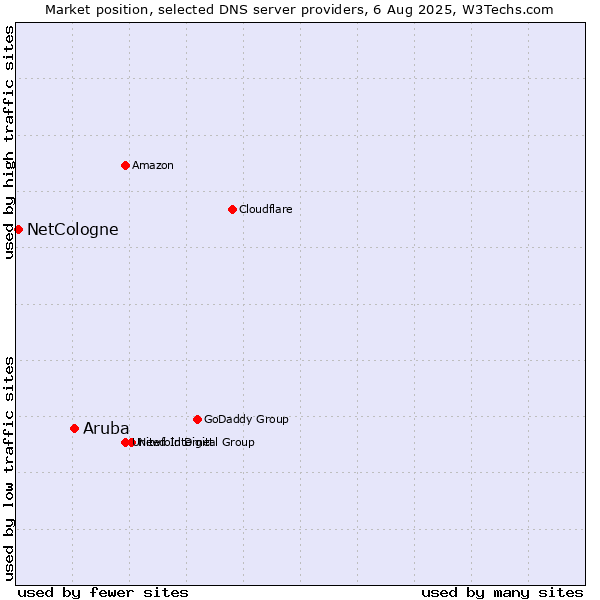 Market position of Aruba vs. NetCologne