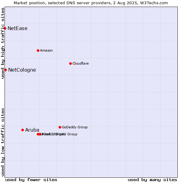 Market position of Aruba vs. NetCologne vs. NetEase