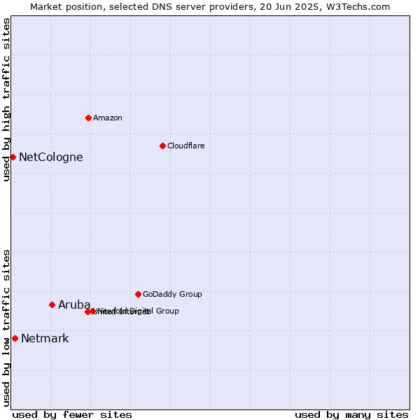 Market position of Aruba vs. Netmark vs. NetCologne