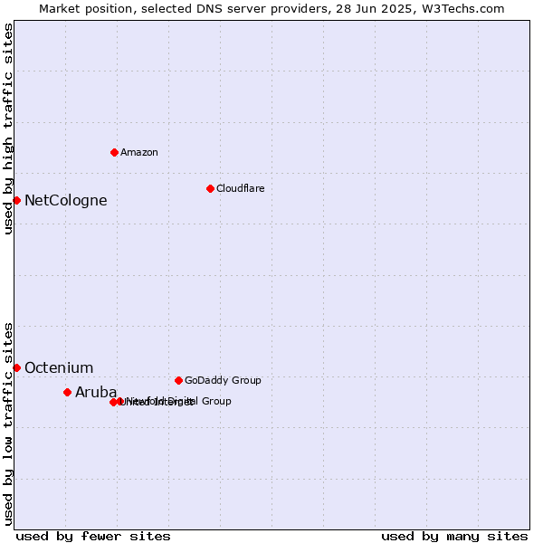 Market position of Aruba vs. NetCologne vs. Octenium