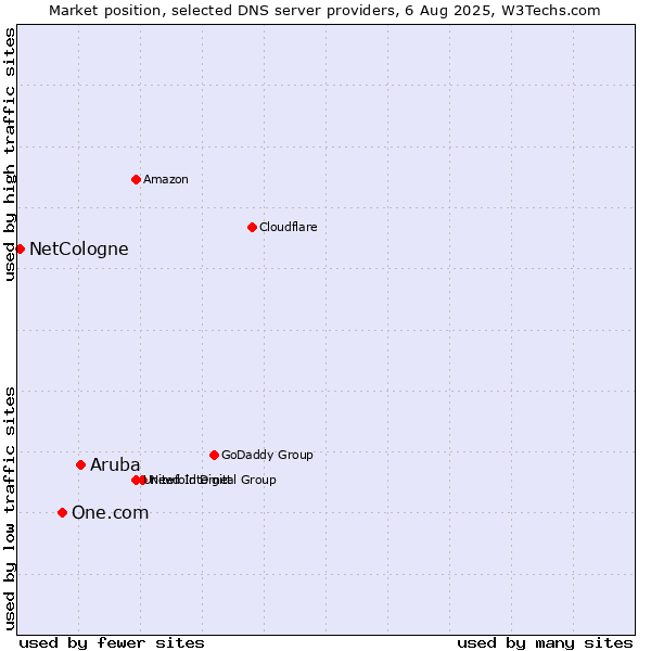 Market position of Aruba vs. One.com vs. NetCologne
