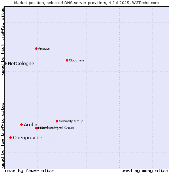 Market position of Aruba vs. Openprovider vs. NetCologne