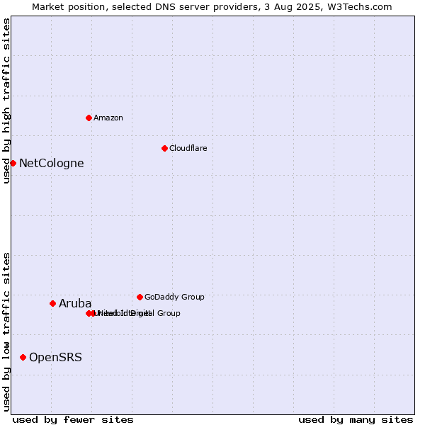 Market position of Aruba vs. OpenSRS vs. NetCologne