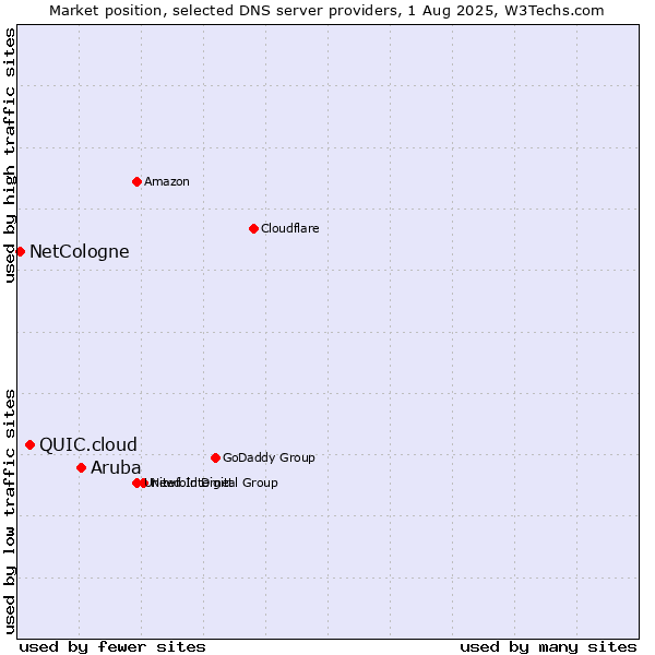 Market position of Aruba vs. QUIC.cloud vs. NetCologne