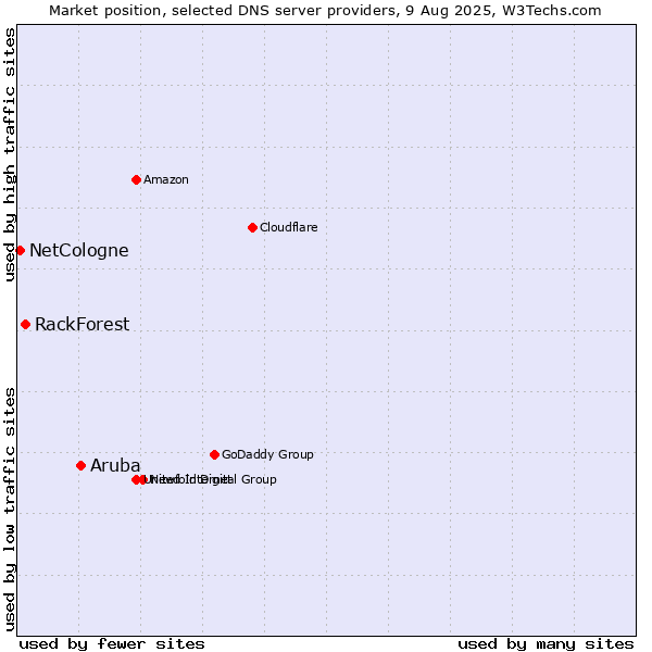 Market position of Aruba vs. RackForest vs. NetCologne