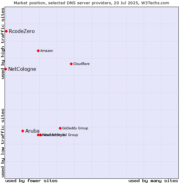 Market position of Aruba vs. RcodeZero vs. NetCologne