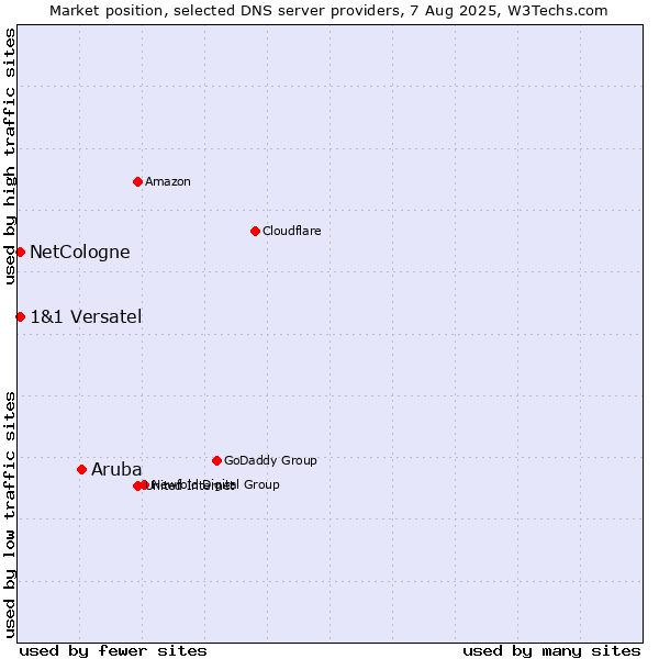 Market position of Aruba vs. NetCologne vs. 1&1 Versatel