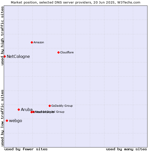 Market position of Aruba vs. webgo vs. NetCologne