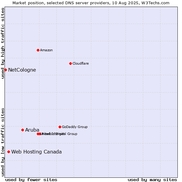 Market position of Aruba vs. Web Hosting Canada vs. NetCologne