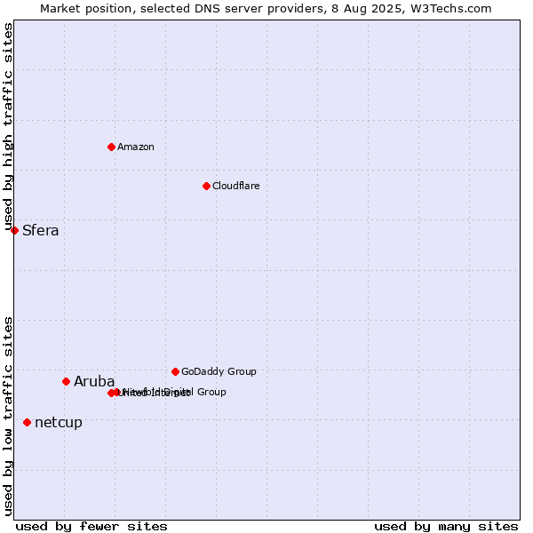 Market position of Aruba vs. netcup vs. Sfera