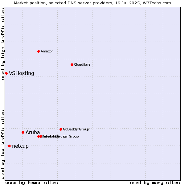 Market position of Aruba vs. netcup vs. VSHosting