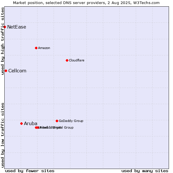 Market position of Aruba vs. Cellcom vs. NetEase
