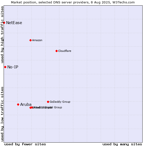 Market position of Aruba vs. No-IP vs. NetEase