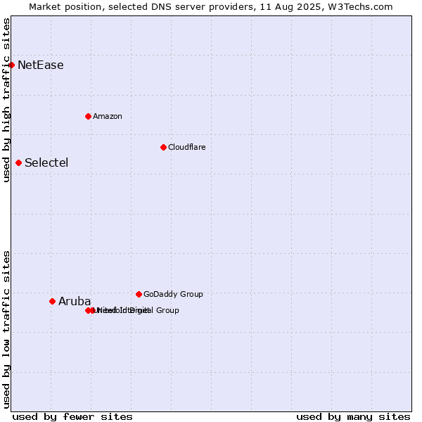 Market position of Aruba vs. Selectel vs. NetEase