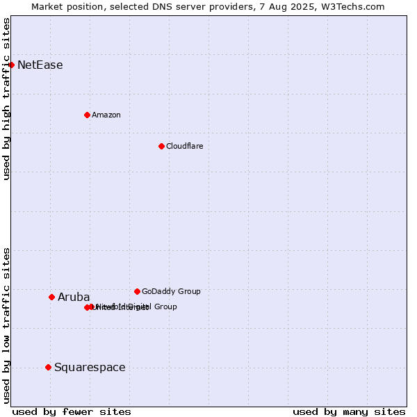 Market position of Aruba vs. Squarespace vs. NetEase