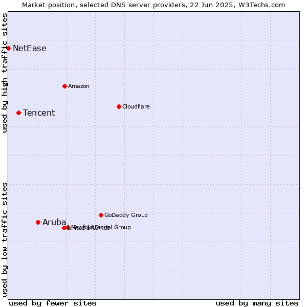 Market position of Aruba vs. Tencent vs. NetEase