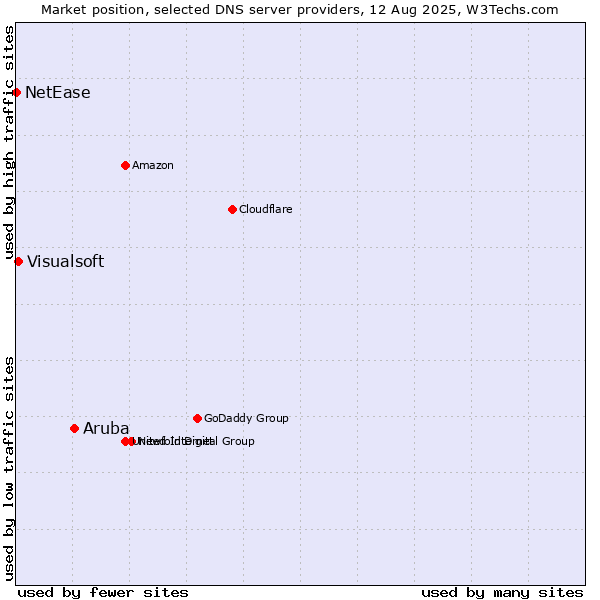Market position of Aruba vs. Visualsoft vs. NetEase