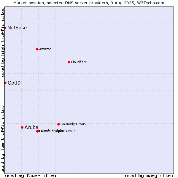 Market position of Aruba vs. Opti9 vs. NetEase