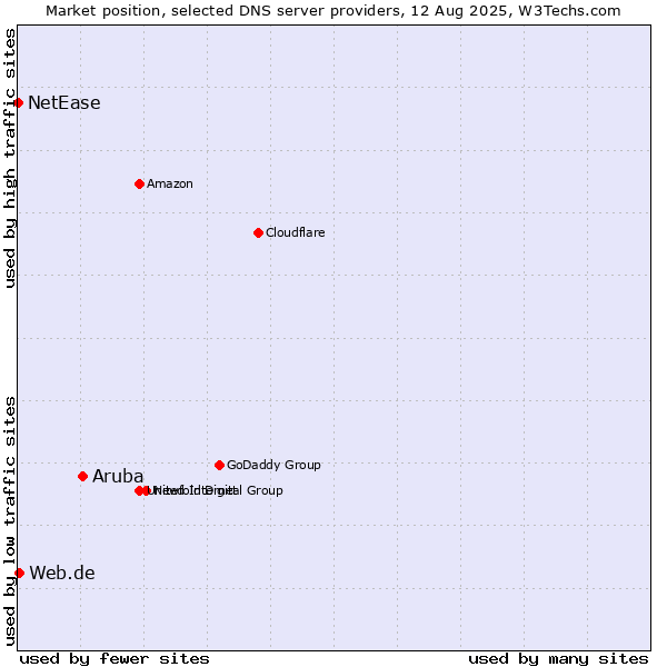 Market position of Aruba vs. Web.de vs. NetEase