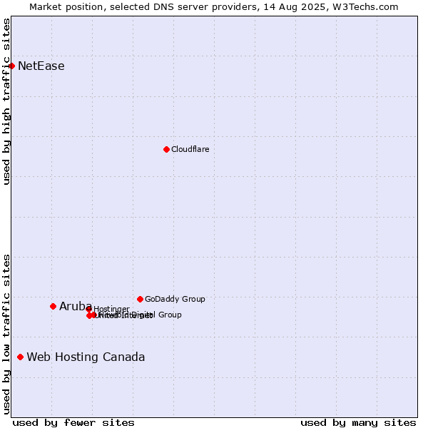 Market position of Aruba vs. Web Hosting Canada vs. NetEase
