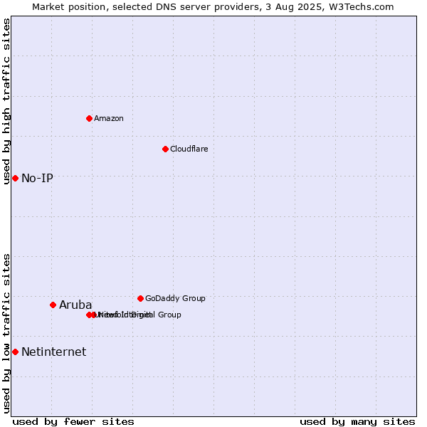 Market position of Aruba vs. No-IP vs. Netinternet