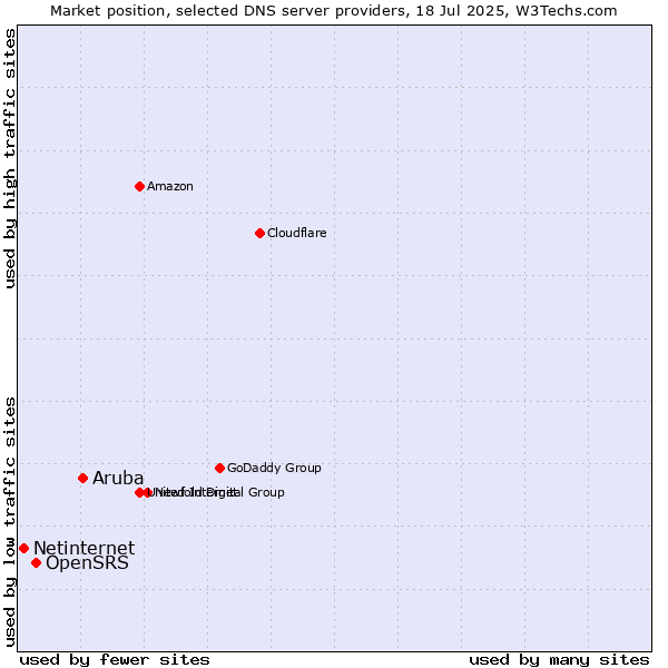 Market position of Aruba vs. OpenSRS vs. Netinternet