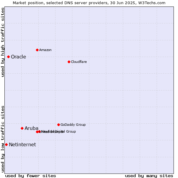Market position of Aruba vs. Oracle vs. Netinternet