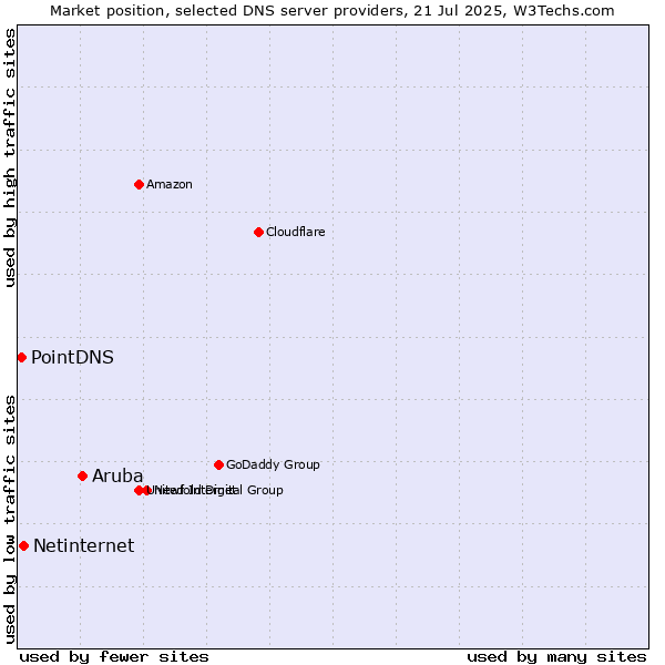 Market position of Aruba vs. Netinternet vs. PointDNS