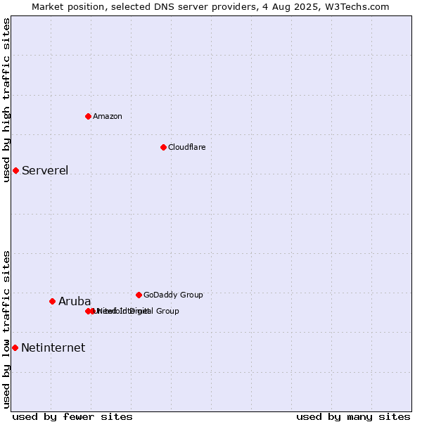 Market position of Aruba vs. Serverel vs. Netinternet