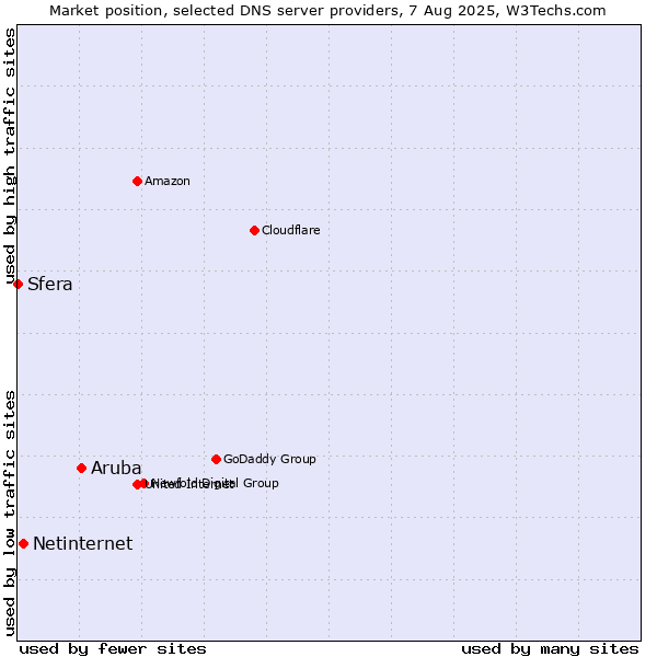 Market position of Aruba vs. Netinternet vs. Sfera