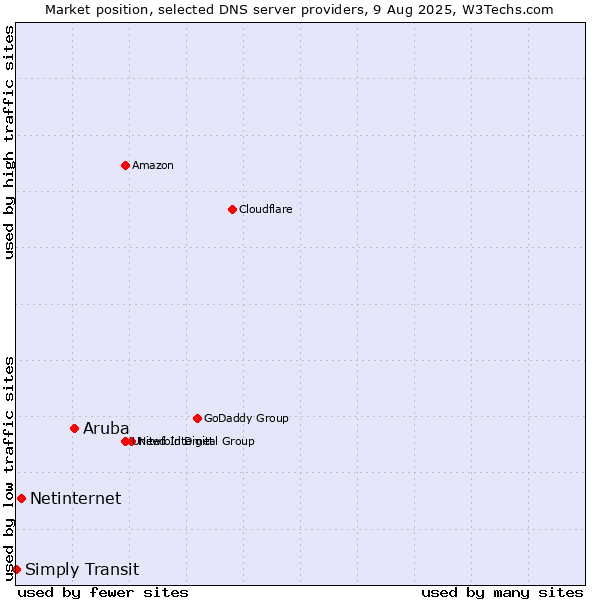 Market position of Aruba vs. Netinternet vs. Simply Transit
