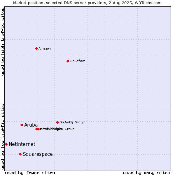 Market position of Aruba vs. Squarespace vs. Netinternet