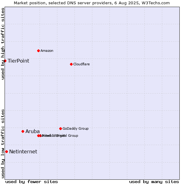 Market position of Aruba vs. Netinternet vs. TierPoint