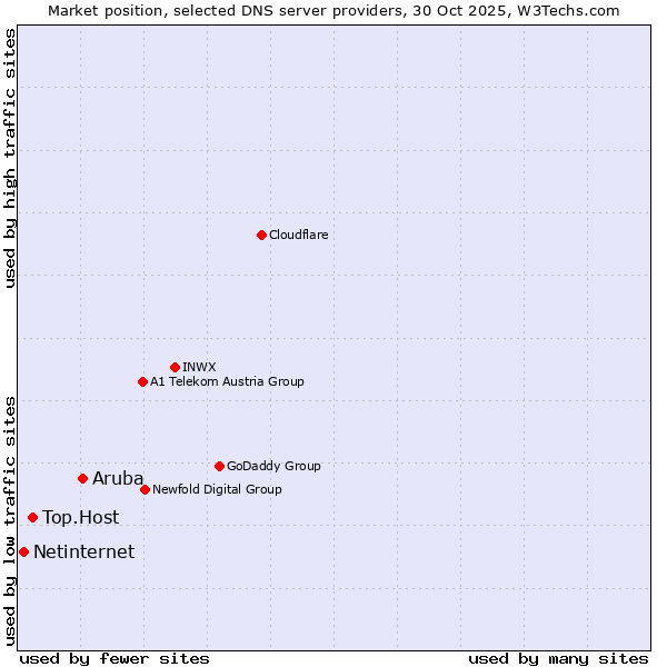 Market position of Aruba vs. Top.Host vs. Netinternet