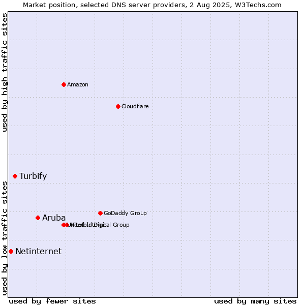 Market position of Aruba vs. Turbify vs. Netinternet